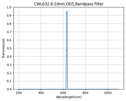 Graph of transmission vs wavelength for a bandpass filter with peak at 632.8 nm.
