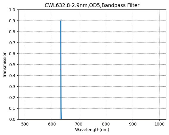 Graph showing transmission vs wavelength for a bandpass filter with peak at 632.8 nm.