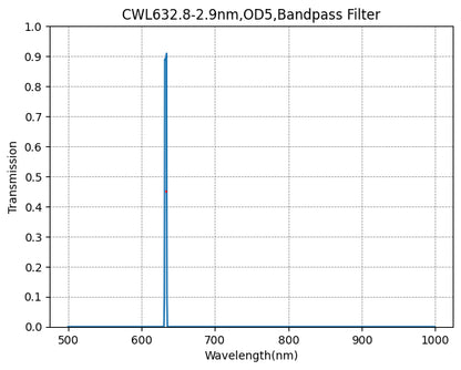 Graph showing transmission vs wavelength for a bandpass filter with peak at 632.8 nm.