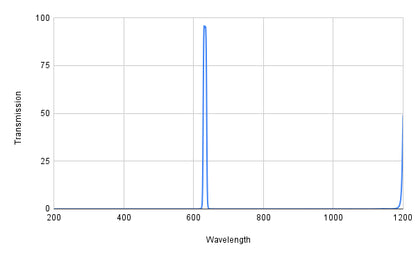 Spectral transmission curve with a peak at around 600 nm on a graph.
