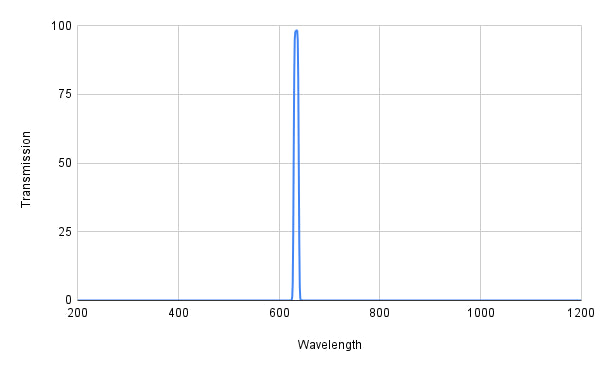 Spectral transmission graph with a peak at around 600 nm on a white background