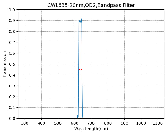 BP635-20 Bandpass Filter(CWL=635nm,FWHM=20nm)