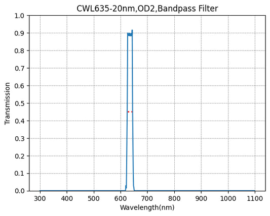 BP1064-100 Bandpassfilter (CWL = 1064 nm, FWHM = 100 nm)