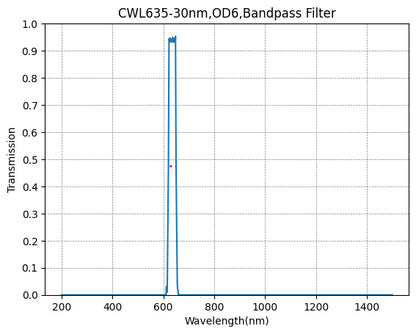 A graph showing the transmission levels across different wavelengths for a BP635-30 Bandpass Filter.