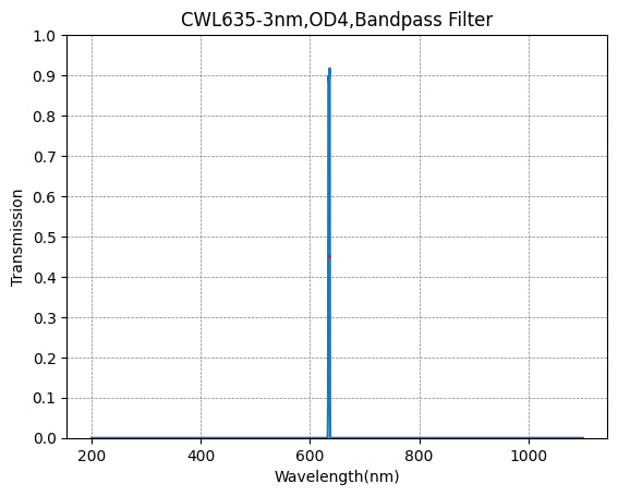 Graph showing transmission vs wavelength for a bandpass filter with peak at 635 nm.
