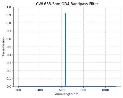 Graph showing transmission vs wavelength for a bandpass filter with peak at 635 nm.