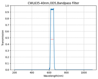 A graph showing the transmission levels across different wavelengths for a bandpass filter with a central wavelength (CWL) of 635nm and a bandwidth of 40nm.