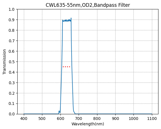 A graph showing the transmission levels across different wavelengths for a bandpass filter, with a central wavelength (CWL) marked at 635nm and a bandwidth (FWHM) of 55nm.
