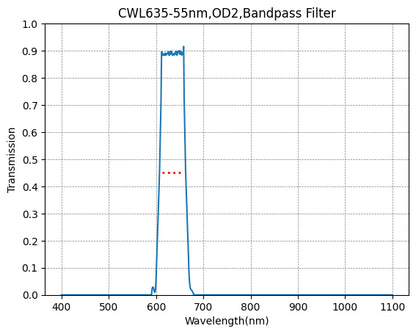 A graph showing the transmission levels across different wavelengths for a bandpass filter, with a central wavelength (CWL) marked at 635nm and a bandwidth (FWHM) of 55nm.