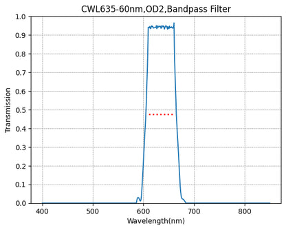 A graph showing the transmission levels across different wavelengths for a bandpass filter, with a central wavelength (CWL) marked as 635nm and a bandwidth (FWHM) of 60nm.