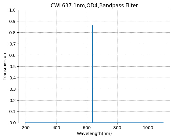 Graph of transmission vs wavelength for a CWL637-1nm, OD4 bandpass filter.