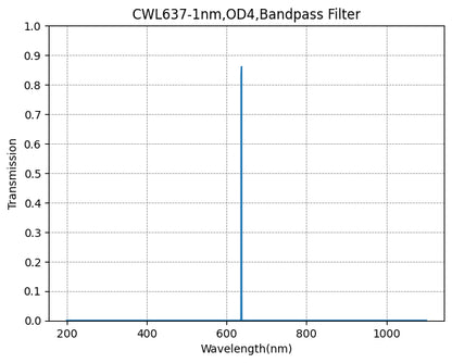Graph of transmission vs wavelength for a CWL637-1nm, OD4 bandpass filter.
