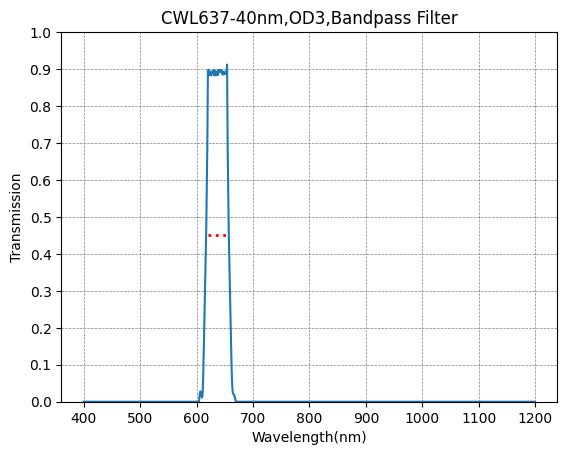 Graph showing the transmission verses wavelength for a bandpass filter with a central wavelength of 637nm and a FWHM of 40nm.