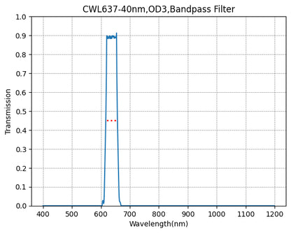 Graph showing the transmission verses wavelength for a bandpass filter with a central wavelength of 637nm and a FWHM of 40nm.