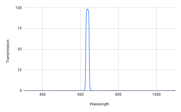 Spectral transmission curve with a peak at around 600 nm on a graph.