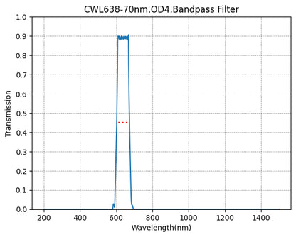 Graph showing the transmission verses wavelength for a bandpass filter with a central wavelength of 638nm and a FWHM of 70nm.