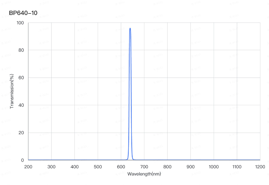 BP1050-10 Bandpassfilter (CWL = 1050 nm, FWHM = 10 nm)