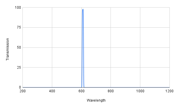 Graph showing transmission versus wavelength with a peak at around 600 nm.