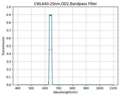 A graph showing the transmission rate on the y-axis against wavelength on the x-axis for a bandpass filter with a central wavelength of 640nm and a bandwidth of 20nm.