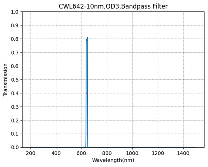 Graph of a bandpass filter with a central wavelength at 642nm and a bandwidth of 10nm, showing transmission on the y-axis and wavelength on the x-axis.