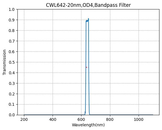 Graph of transmission vs wavelength for a CWL642-20nm, OD4, Bandpass Filter