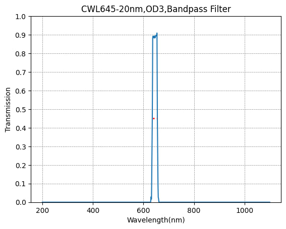 Graph of transmission vs wavelength for a CWL645-20nm, OD3 bandpass filter.