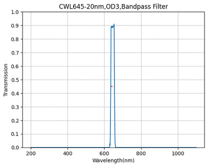 Graph of transmission vs wavelength for a CWL645-20nm, OD3 bandpass filter.