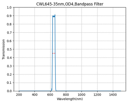 Graph showing the transmission rate on the y-axis against wavelength in nanometers on the x-axis for a bandpass filter with a central wavelength of 645nm and a bandwidth of 35nm.