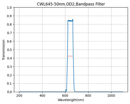 A graph showing the transmission rate on the y-axis against wavelength on the x-axis for a bandpass filter with a central wavelength of 645nm and a bandwidth of 50nm.