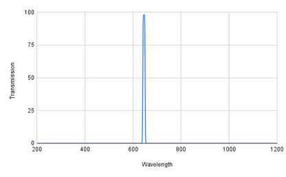 Graph showing transmission versus wavelength with a peak at around 600 nm.