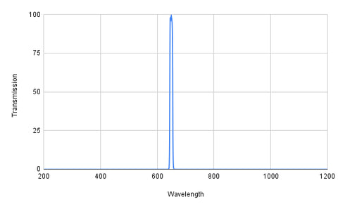 Spectral transmission graph with a peak at around 600 nm on a white background