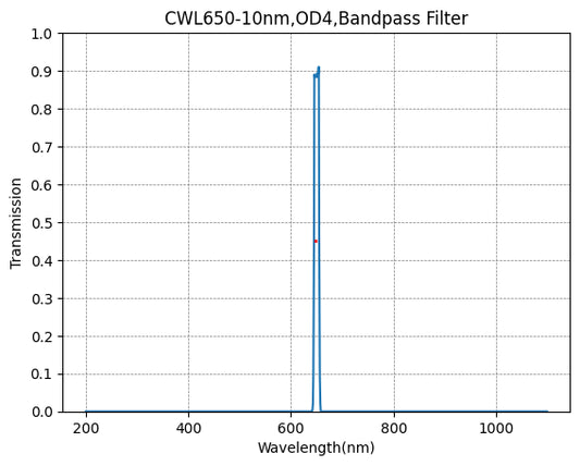 BP365-40 Bandpassfilter (CWL = 365 nm, FWHM = 40 nm)