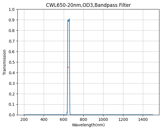 BP500-70 Bandpassfilter (CWL = 500 nm, FWHM = 70 nm)