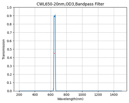 Graph showing the transmission rate on the y-axis against wavelength on the x-axis for a bandpass filter with a central wavelength of 650nm and a full width at half maximum of 20nm.