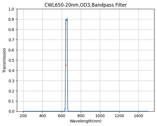 BP650-20 Bandpass Filter(CWL=650nm,FWHM=20nm)