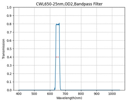 A graph showing the transmission rate on the y-axis against wavelength on the x-axis for a bandpass filter with a central wavelength of 650nm and a bandwidth of 25nm.