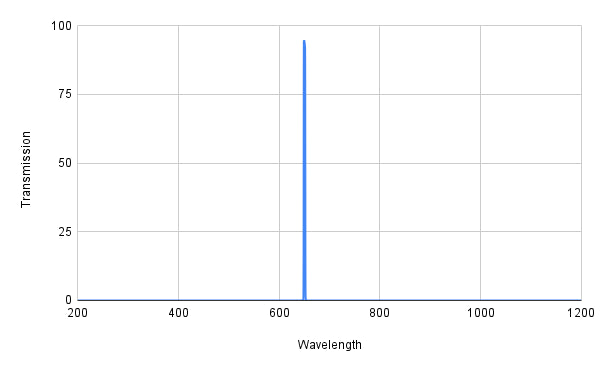 Graph showing transmission versus wavelength with a blue line peak at around 600 nm.