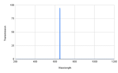 Graph showing transmission versus wavelength with a blue line peak at around 600 nm.
