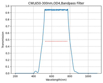 Graph showing the transmission rate on the y-axis against wavelength in nanometers on the x-axis, indicating a bandpass filter effect with a central wavelength (CWL) of 650nm and a bandwidth (FWHM) of 300nm.