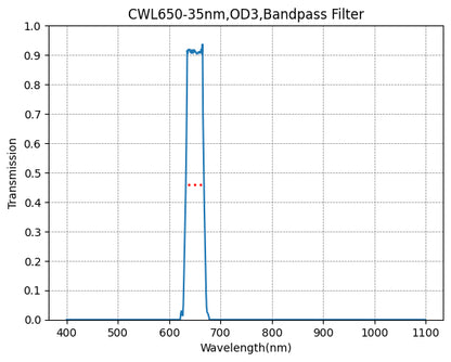 Graph showing the transmission verses wavelength for a bandpass filter with a central wavelength of 650nm and a bandwidth of 35nm.