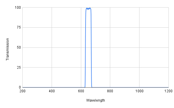 Spectral transmission graph with a peak at around 600 nm on a white background