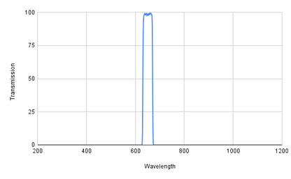 Spectral transmission graph with a peak at around 600 nm on a white background