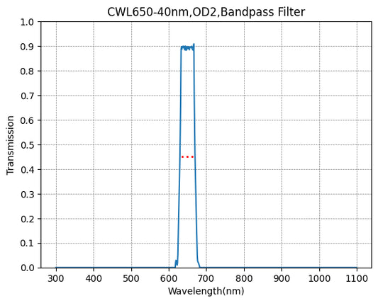 BP650-40 Bandpass Filter(CWL=650nm,FWHM=40nm)