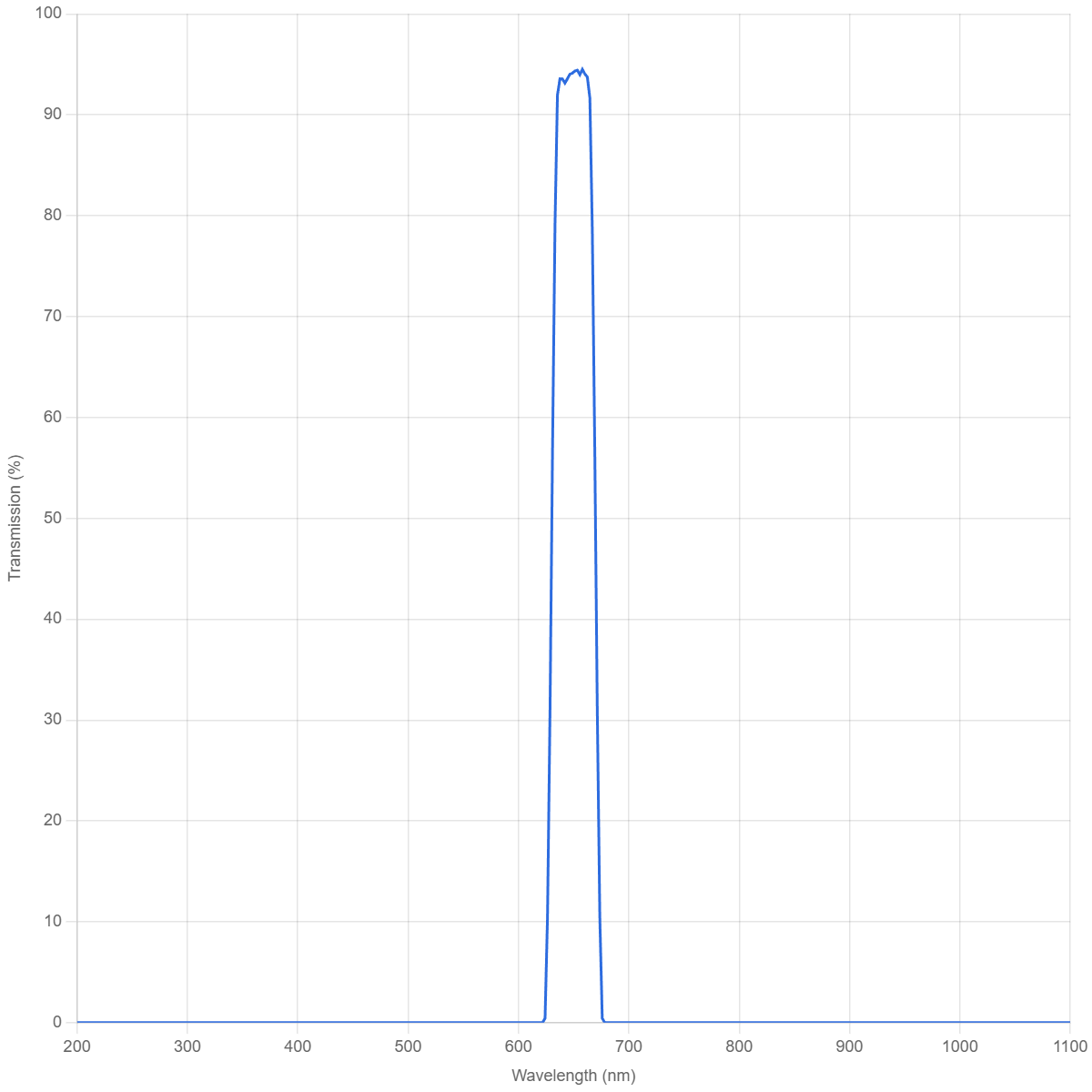 BP650-40 Bandpass Filter(CWL=650nm,FWHM=40nm)