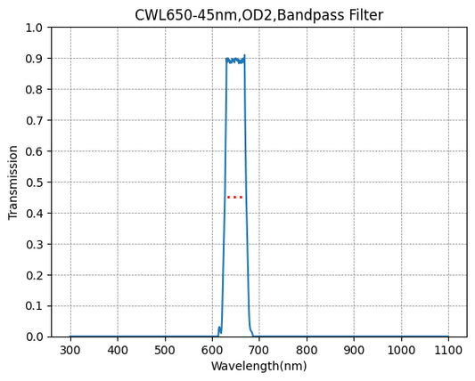 BP650-45 Bandpass Filter(CWL=650nm,FWHM=45nm)