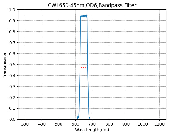 BP650-45 Bandpass Filter(CWL=650nm,FWHM=45nm)