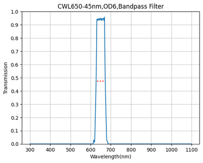 BP650-45 Bandpass Filter(CWL=650nm,FWHM=45nm)