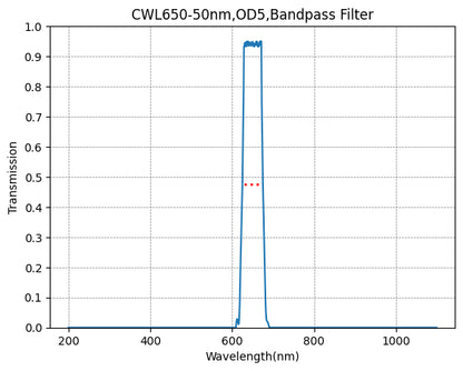 A graph showing the transmission levels across different wavelengths for a bandpass filter with a central wavelength (CWL) of 650nm and a bandwidth of 50nm.