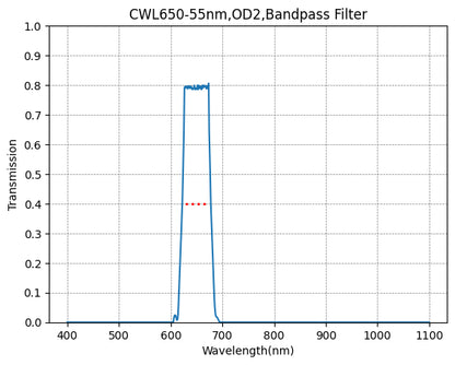 A graph showing the transmission verses wavelength for a BP650-55 bandpass filter, with a peak transmission at 650nm and a FWHM of 55nm.