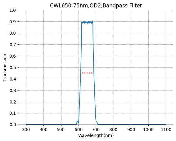 BP650-75 Bandpass Filter(CWL=650nm,FWHM=75nm)